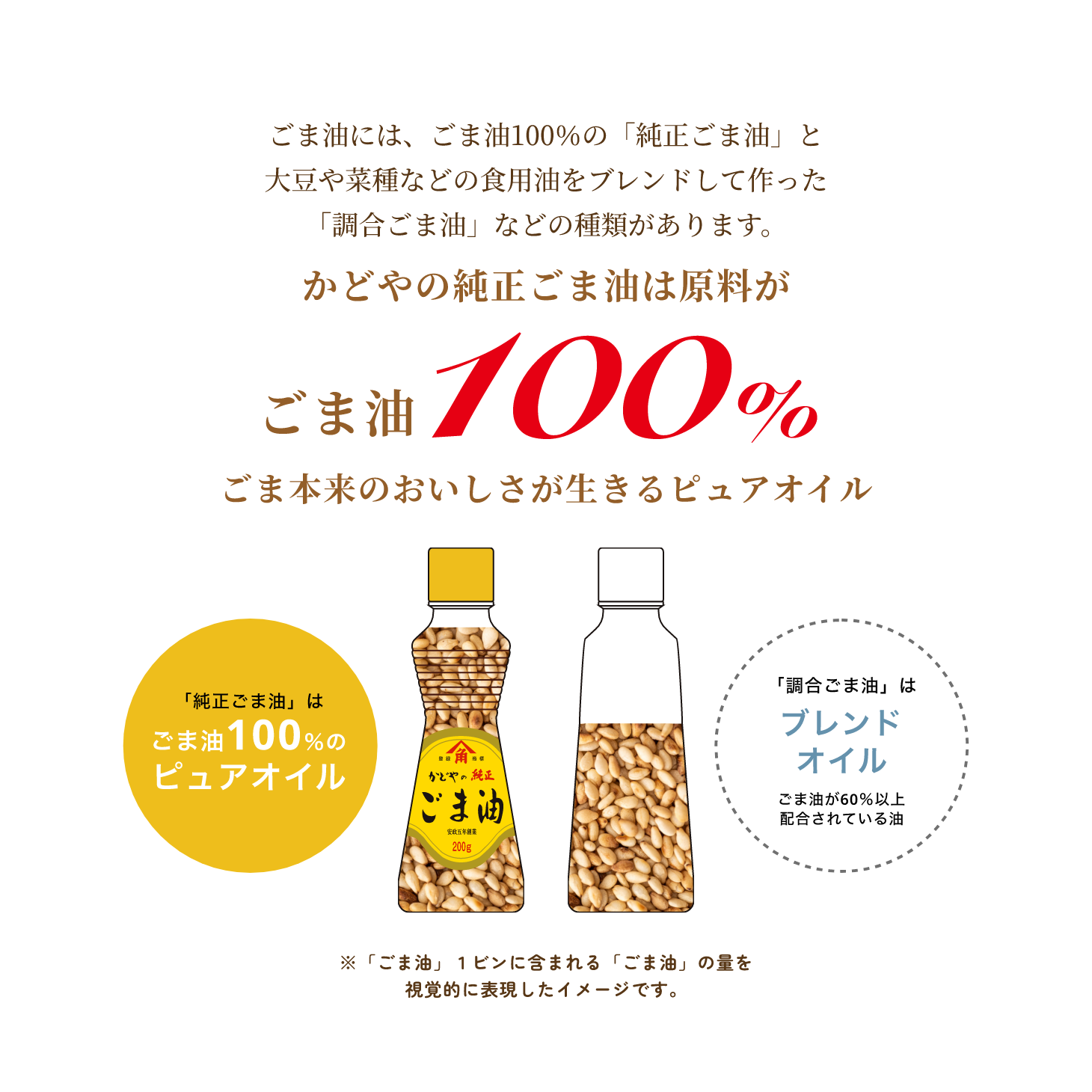 「100%ごま想い」とは？